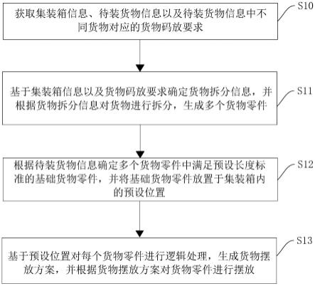 一种集装箱空间的优化方法、装置、电子设备及存储介质与流程