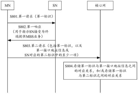 通信方法及装置与流程