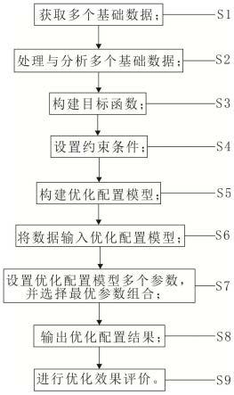 考虑多生态主体的湖泊湿地生境动态格局优化配置方法与流程