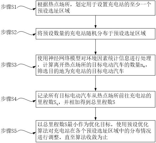 一种电动汽车充电站选址规划方法、装置及终端设备与流程