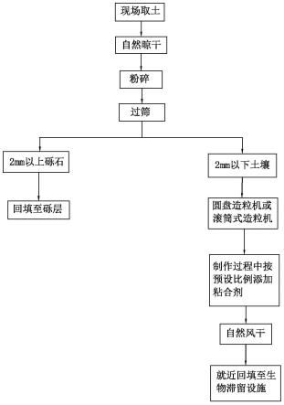 一种颗粒状生物滞留设施生长介质的制作工艺及其制备装置的制作方法