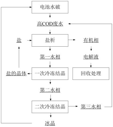 一种废水的处理方法与流程