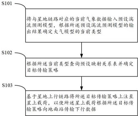 一种星地激光通信的数据传输方法和设备