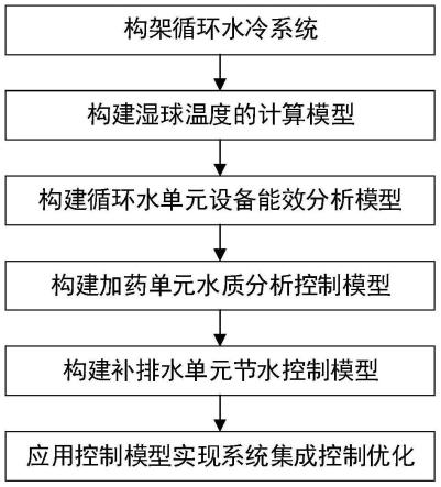 一种循环冷却水系统集成控制优化的方法与流程