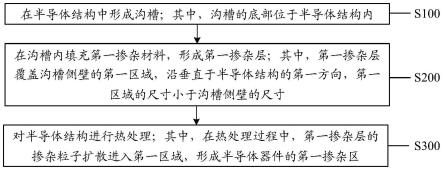 半导体器件的制作方法、存储器及其制作方法与流程