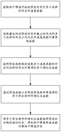 烘干降温时间的获取方法及洗衣机与流程