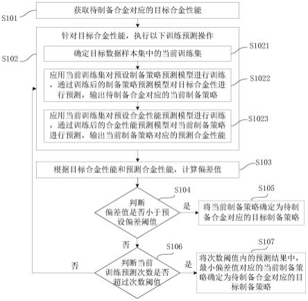 合金制备策略的确定方法、装置及双向预测系统