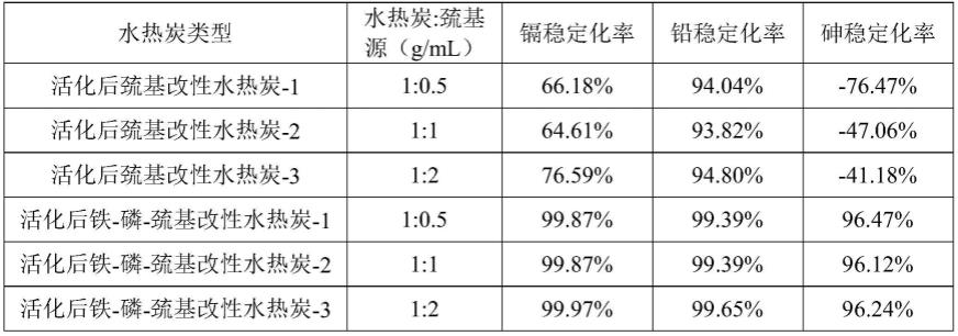 一种用于处理重金属污染土壤的改性水热炭材料及其制备方法与应用与流程