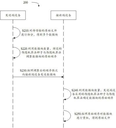 文件传输方法、装置、设备以及存储介质与流程