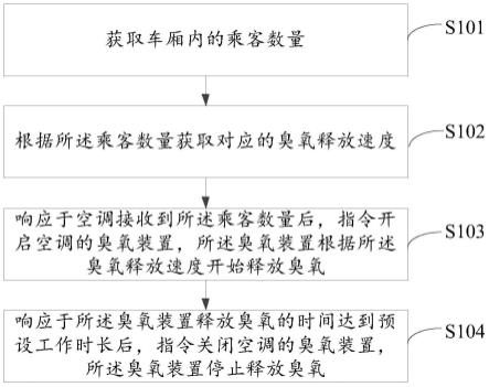 杀菌消毒方法及装置、控制装置及存储介质、空调及系统与流程