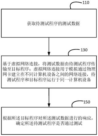 应用程序测试方法、装置及计算机设备与流程