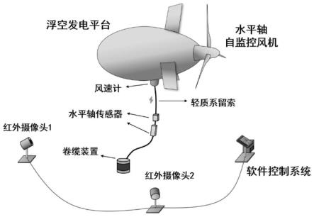 一种用于浮空风力发电平台的自适应高度调节装置