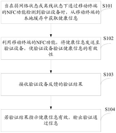 一种健康信息验证方法、系统及相关设备与流程