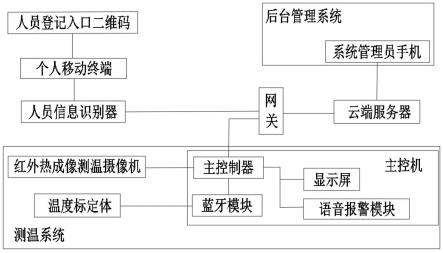 基于微信小程序的疫情防控管理系统的制作方法