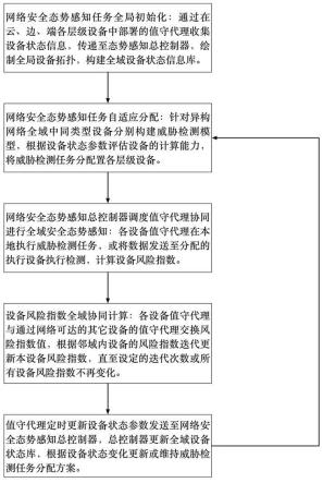 一种多层异构网络协同的网络安全态势感知方法与流程