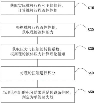 一种刹车系统的单管失效诊断方法和存储介质与流程