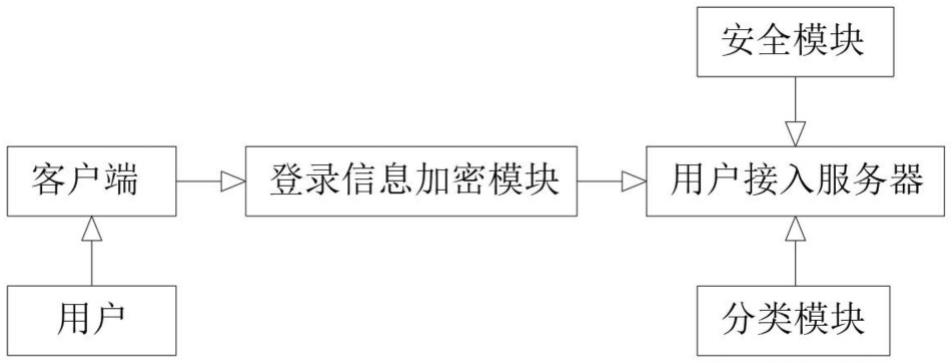 一种用于工程矢量馆跨界用户管理系统的制作方法