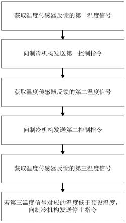 一种三门变温冰箱的控制系统与方法与流程