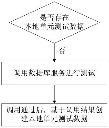 自动生成模拟单元测试数据的方法、装置、设备及介质与流程