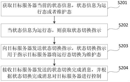 服务器的控制方法、服务器及存储介质与流程