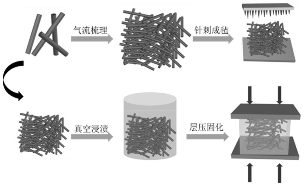 一种三维碳纤维网络结构增强的高导热复合材料及其制备方法与流程