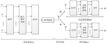 增强OFDM系统安全性能的时间反转滤波、功率分配与人工噪声设计方法