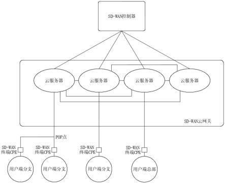 一种新型5G用SD-WAN架构平台的制作方法