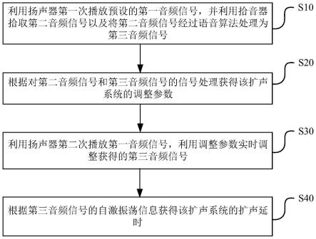 延时测量方法及装置、电子设备和存储介质与流程