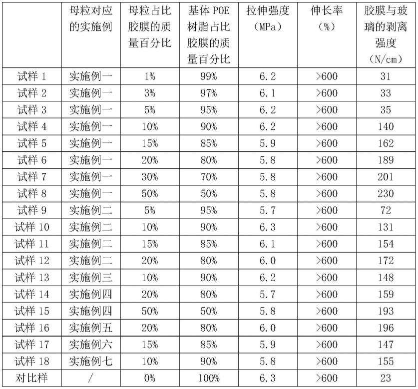 一种光伏胶膜母粒、制备方法及应用与流程