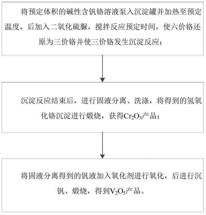 从碱性含钒铬溶液中选择分离铬的方法与流程