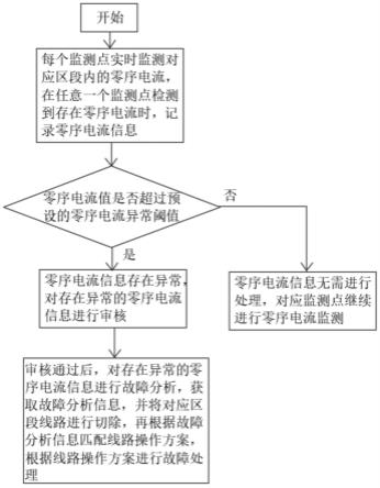 一种基于多信息源的小电流接地故障识别诊断系统及方法与流程