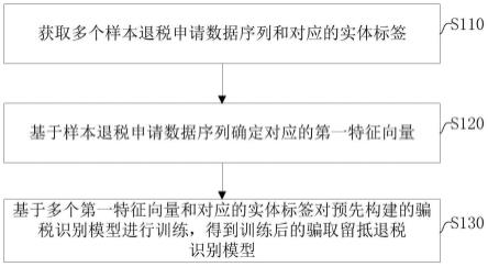 骗取留抵退税识别模型构建方法、装置、设备和存储介质与流程