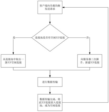 一种负载均衡系统中使用连接池的方法与流程