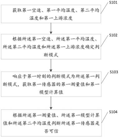 一种传感器可信性判断方法及装置与流程