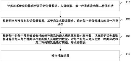 排班方法和系统与流程