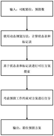 基于动态规划的集装箱船舶配载箱位预留方法与流程