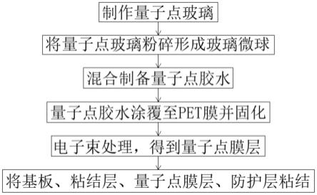 一种量子点膜及其制备方法与流程