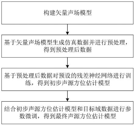 一种基于声矢量场的声源方位估计方法、系统及装置