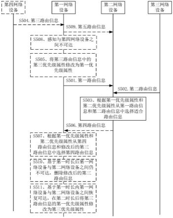 一种路由信息的处理方法及装置与流程