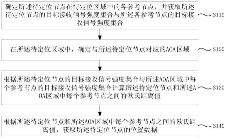 一种传感器网络节点的定位方法、装置、设备及存储介质与流程