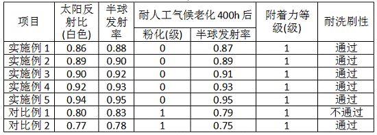 一种高反射隔热保温涂料及其制备方法与流程