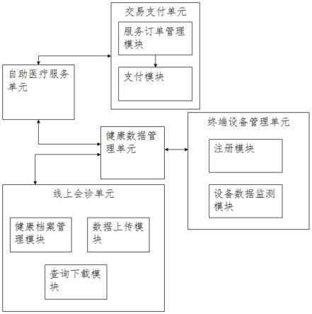 一种基于互联网的医疗健康服务平台