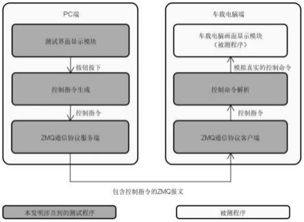 一种基于ZMQ通信的车载电脑终端软件的模拟测试系统的制作方法