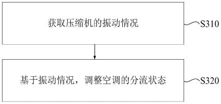 空调降噪的控制方法、控制系统、电子设备和存储介质与流程