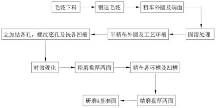 一种CMP设备中集流盘的加工工艺方法与流程