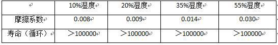 一种能够耐受湿度的超润滑摩擦配副方法