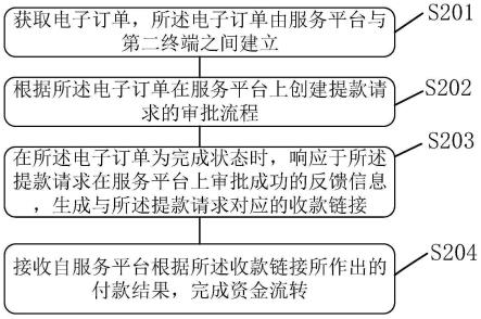 一种基于预付资金流转的付款方法、装置、设备及介质与流程