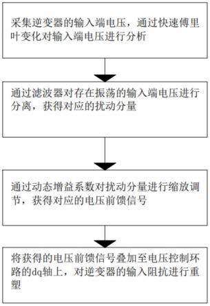 一种用于逆变器的直流侧电压稳定方法及装置