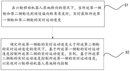 一种原地转向控制方法、装置及控制系统与流程