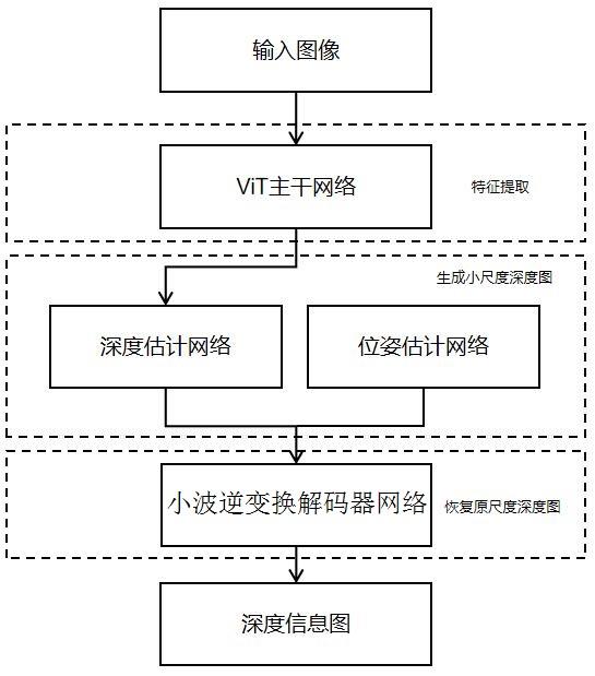 一种面向三维场景重建的高精度单目深度估计系统及方法